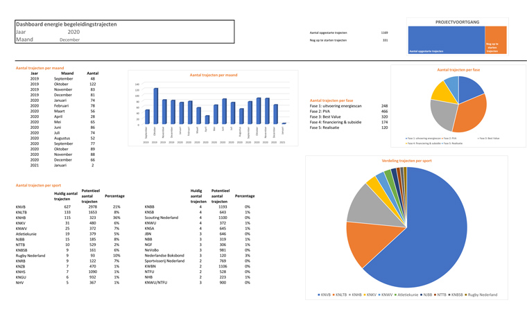 Dashboard Accommodaties V2