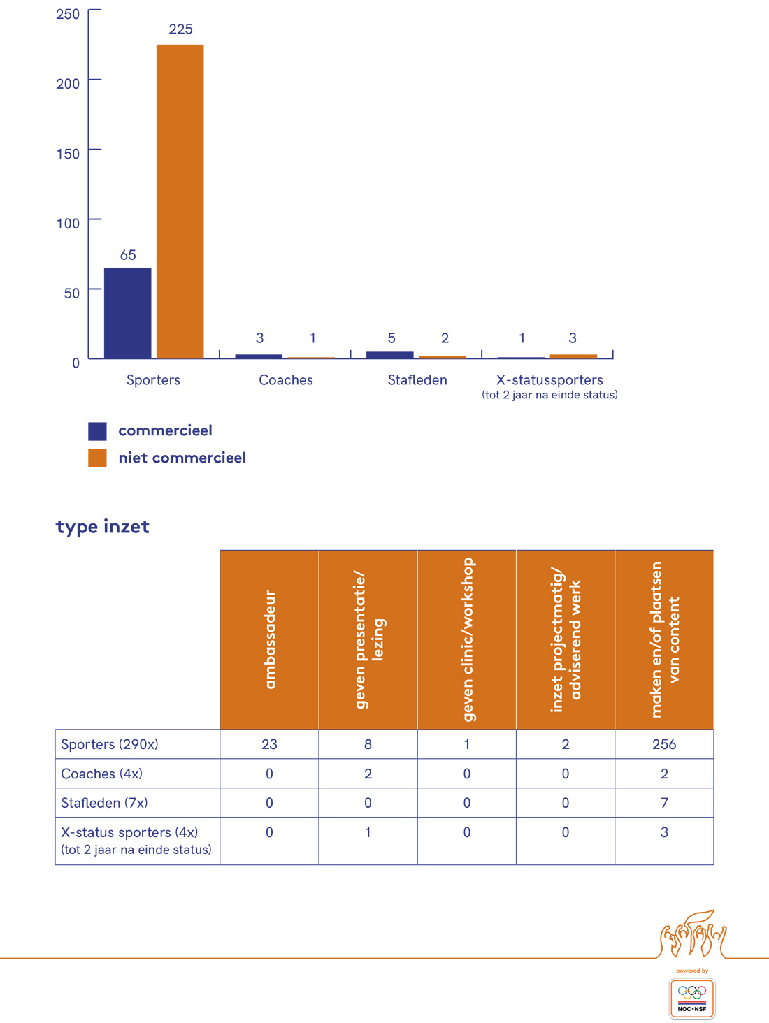 Factsheet Maatschappelijke Inzet Teamnl 2020 2