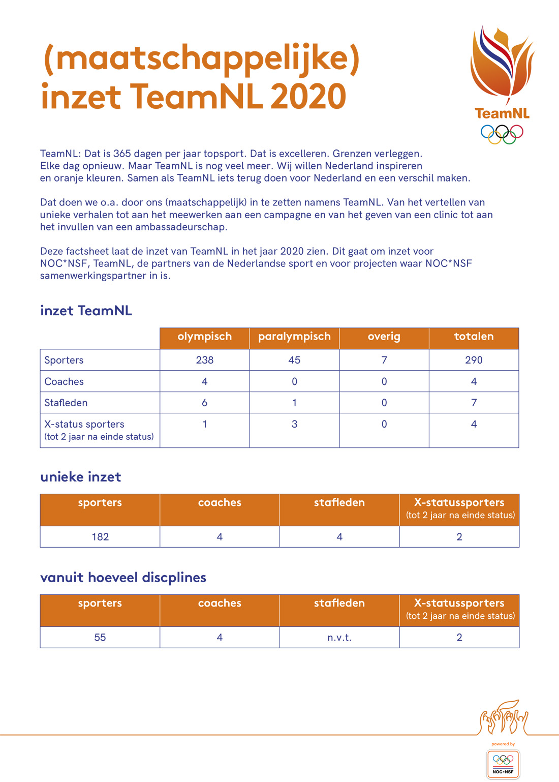 Factsheet Maatschappelijke Inzet Teamnl 2020 1