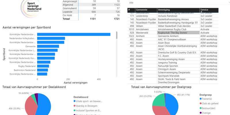 Update dashboard services Sportakkoord