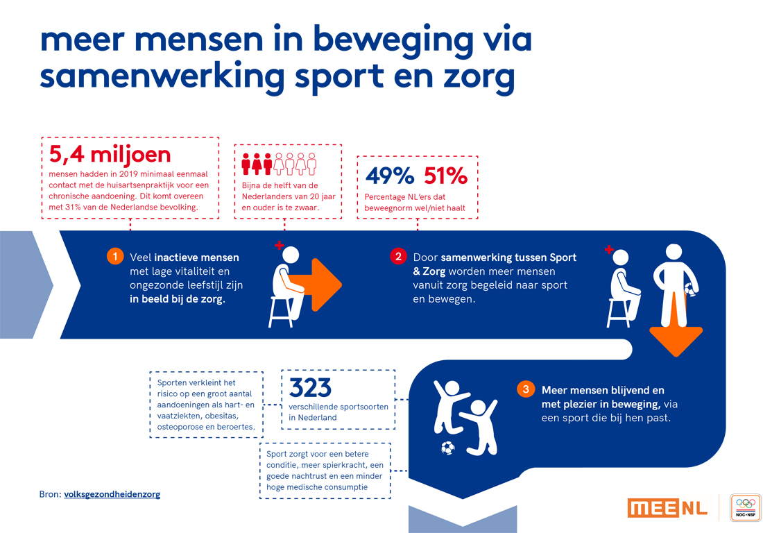 Infographic Ketenaanpak zorg en sport